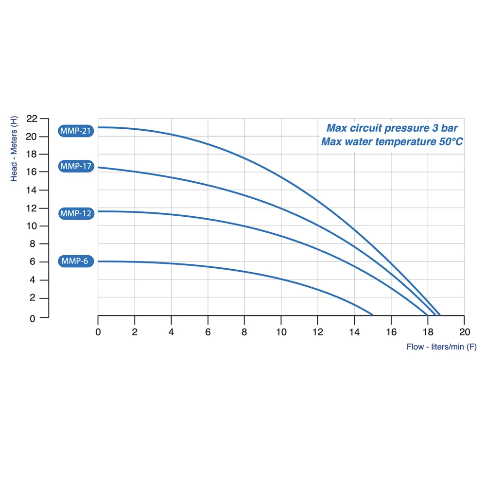 performance curve, products: mmp-6 mmp-12 mmp-17 mmp-21