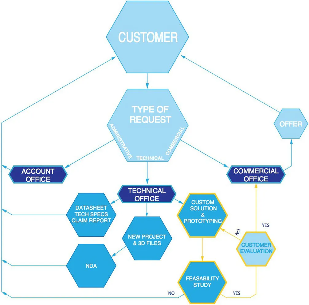 Saber Pumps customer service and custom industrial pump solution workflow